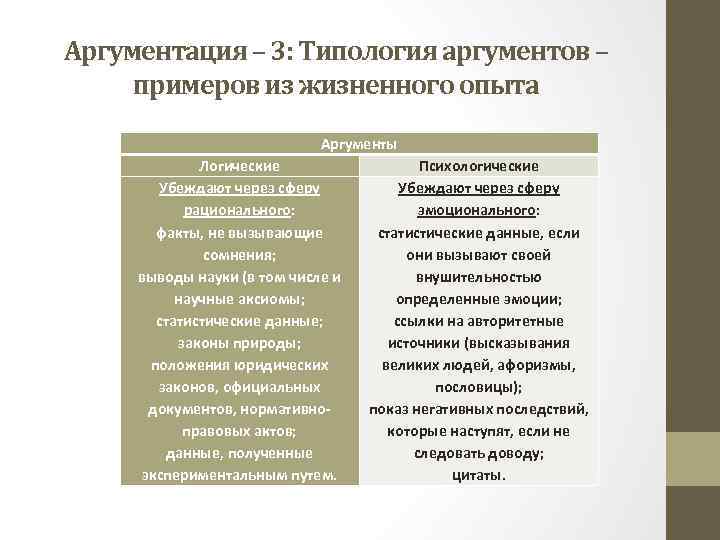 Аргументация – 3: Типология аргументов – примеров из жизненного опыта Аргументы Логические Убеждают через