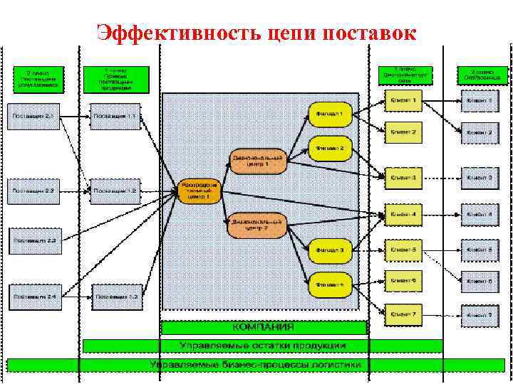 Потоковая диаграмма цепи поставок компании