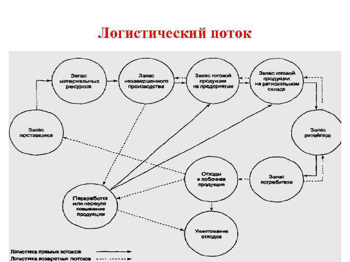 Логистический поток 