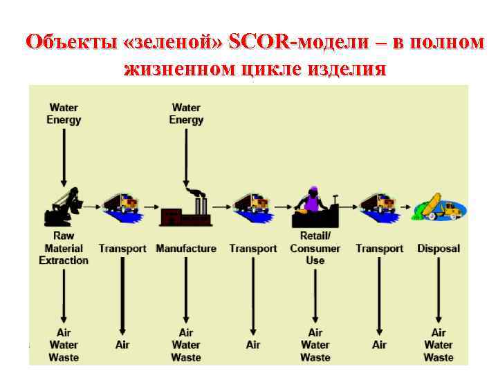 Объекты «зеленой» SCOR-модели – в полном жизненном цикле изделия 