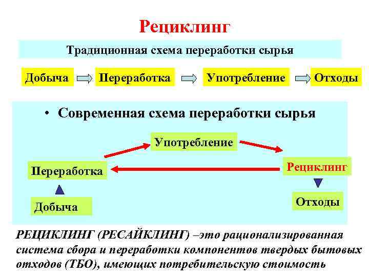 Рециклинг Традиционная схема переработки сырья Добыча Переработка Употребление Отходы • Современная схема переработки сырья