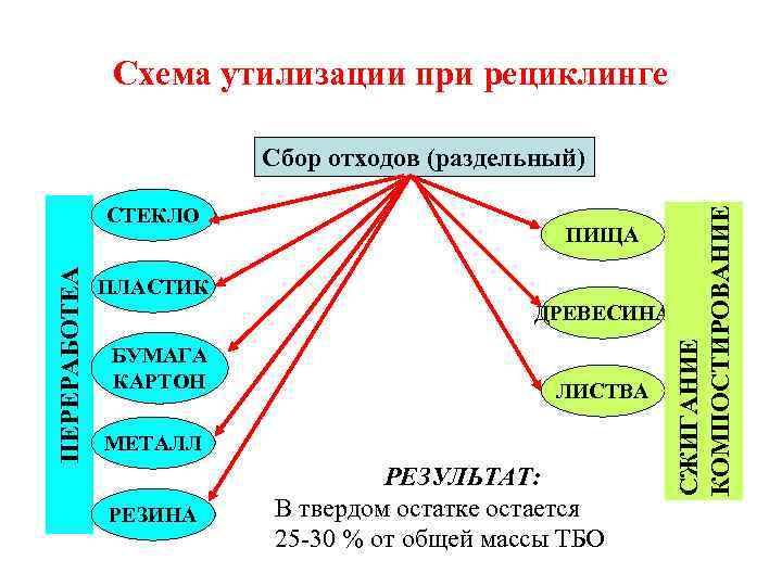 Схема утилизации при рециклинге ПЕРЕРАБОТЕА СТЕКЛО ПИЩА ПЛАСТИК ДРЕВЕСИНА БУМАГА КАРТОН ЛИСТВА МЕТАЛЛ РЕЗИНА