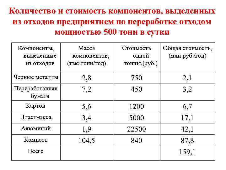 Количество и стоимость компонентов, выделенных из отходов предприятием по переработке отходом мощностью 500 тонн