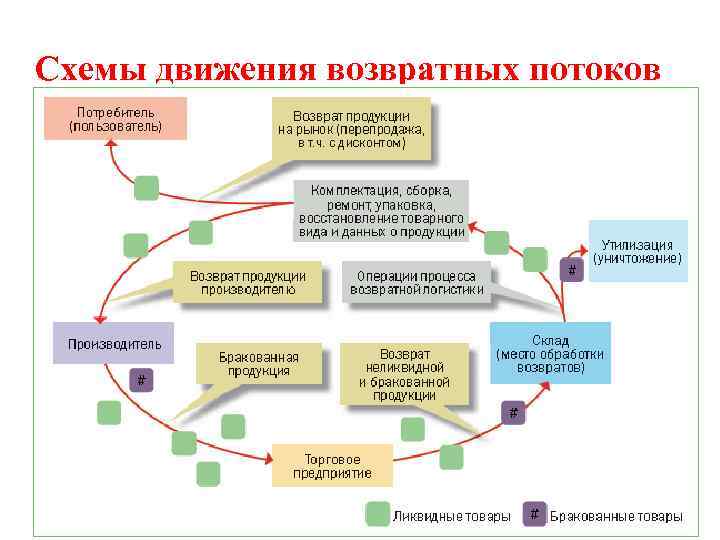 Движение потоков