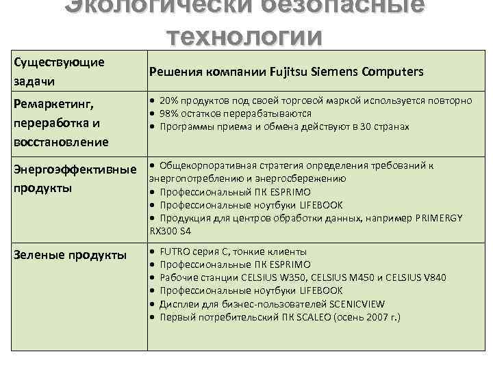Экологически безопасные технологии Существующие задачи Решения компании Fujitsu Siemens Computers Ремаркетинг, переработка и восстановление