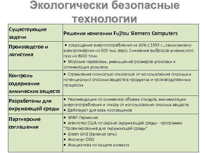 Экологически безопасные технологии Существующие задачи Решения компании Fujitsu Siemens Computers Производство и логистика ·