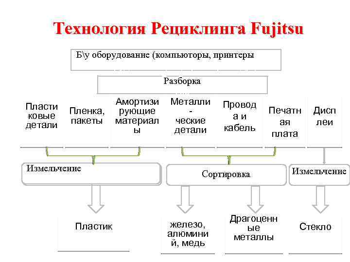 Технология Рециклинга Fujitsu Пласти ковые детали , компьюторы Бу оборудование (компьюторы, принтеры оборудование (ПК,