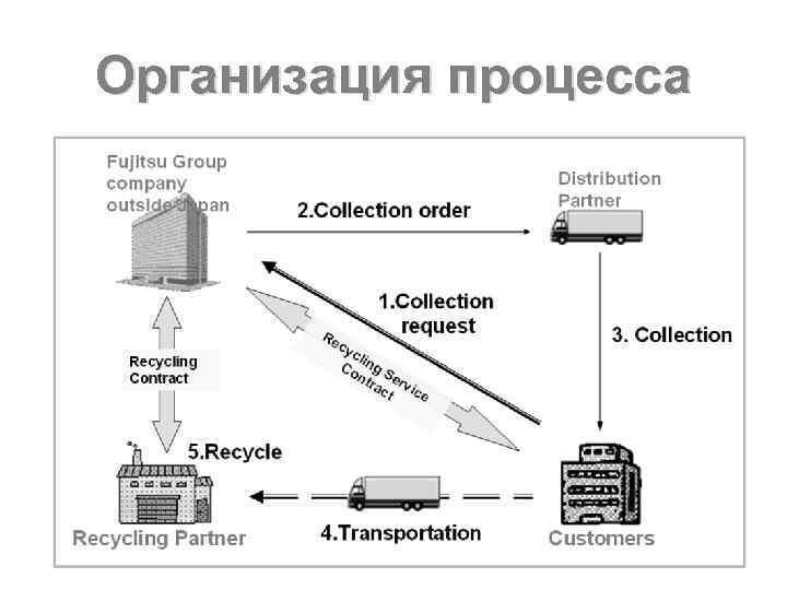 Организация процесса 