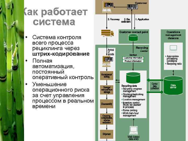 Как работает система • Система контроля всего процесса рециклинга через штрих-кодирование • Полная автоматизация,