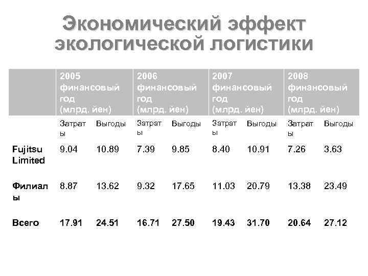 Экономический эффект экологической логистики 2005 финансовый год (млрд. йен) 2006 финансовый год (млрд. йен)