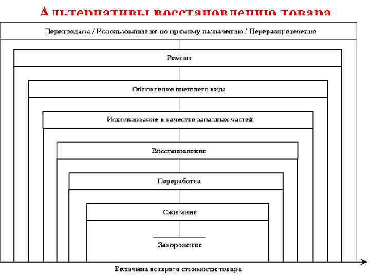 Альтернативы восстановлению товара 