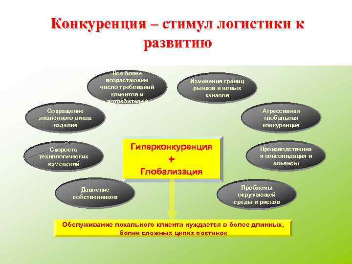 Конкуренция – стимул логистики к развитию Все более возрастающее число требований клиентов и потребителей