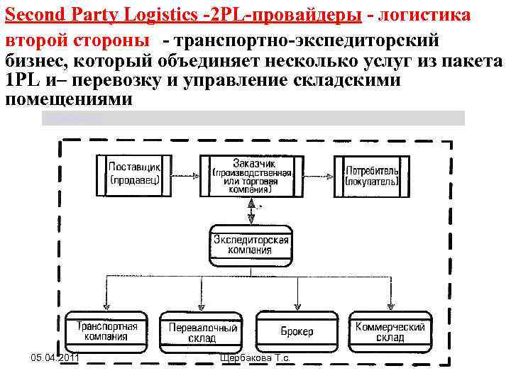 Second Party Logistics -2 РL-провайдеры - логистика второй стороны - транспортно-экспедиторский бизнес, который объединяет