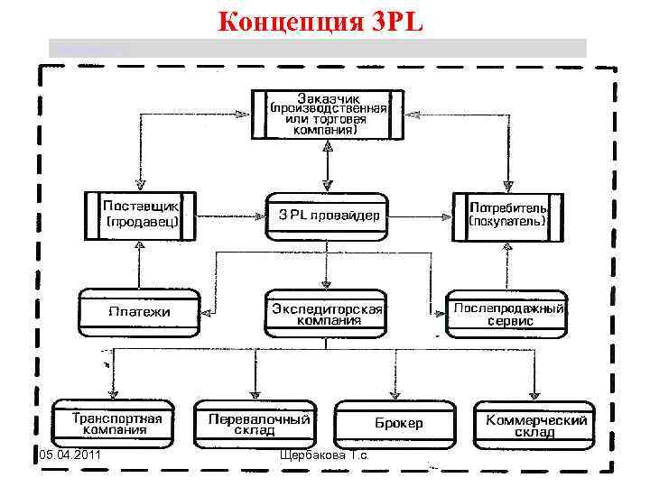 Концепция 3 РL Щербакова Т. С. 05. 04. 2011 Щербакова Т. с. 