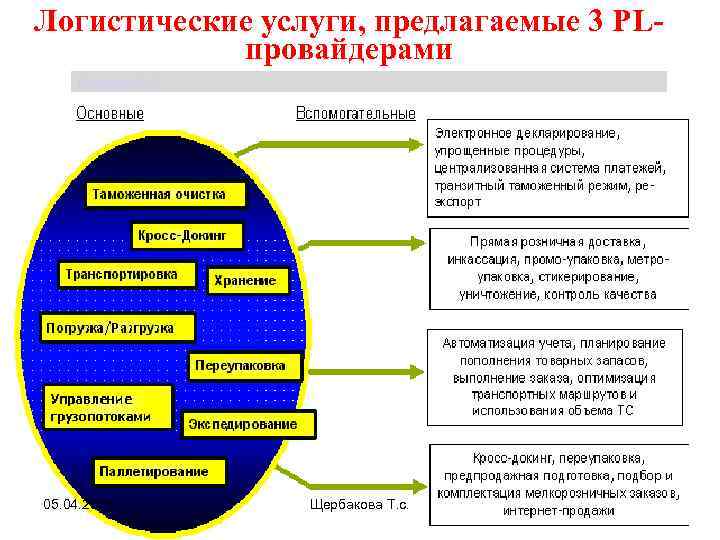 Логистические услуги, предлагаемые 3 PLпровайдерами Щербакова Т. С. 05. 04. 2011 Щербакова Т. с.