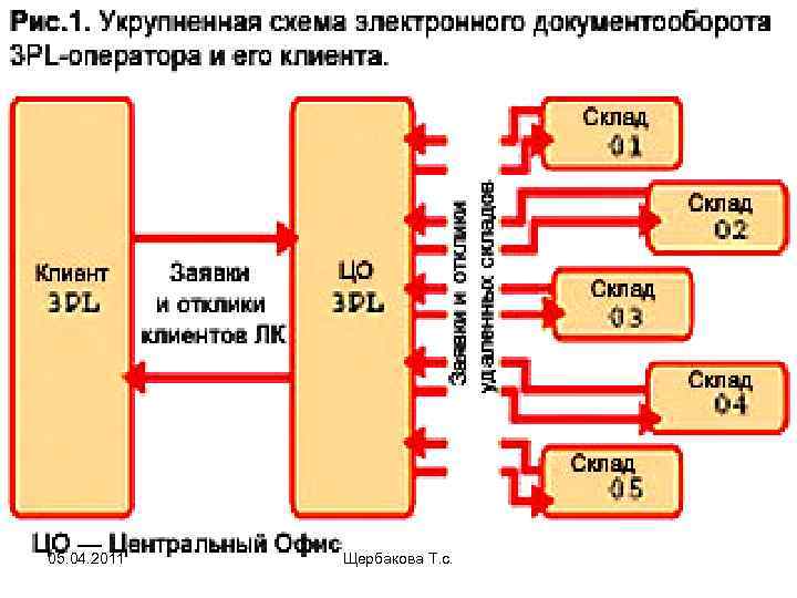 Схема 3pl логистики