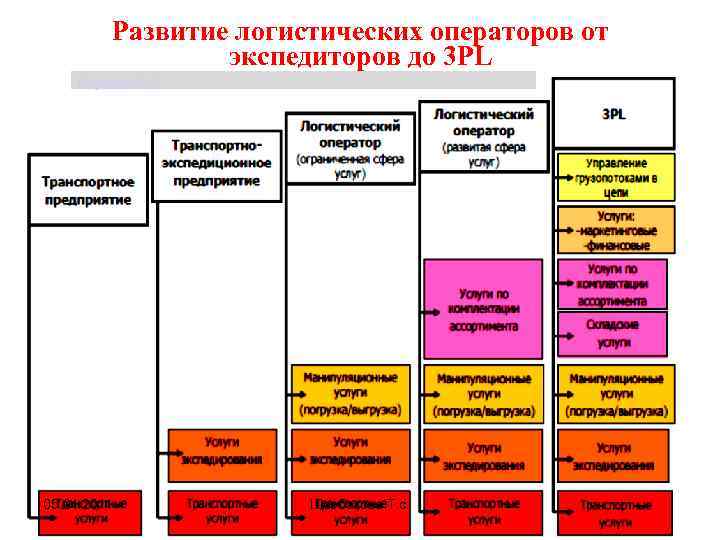 Развитие логистических операторов от экспедиторов до 3 PL Щербакова Т. С. 05. 04. 2011