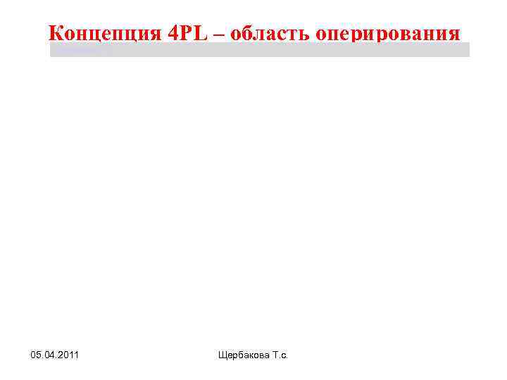 Концепция 4 РL – область оперирования Щербакова Т. С. 05. 04. 2011 Щербакова Т.