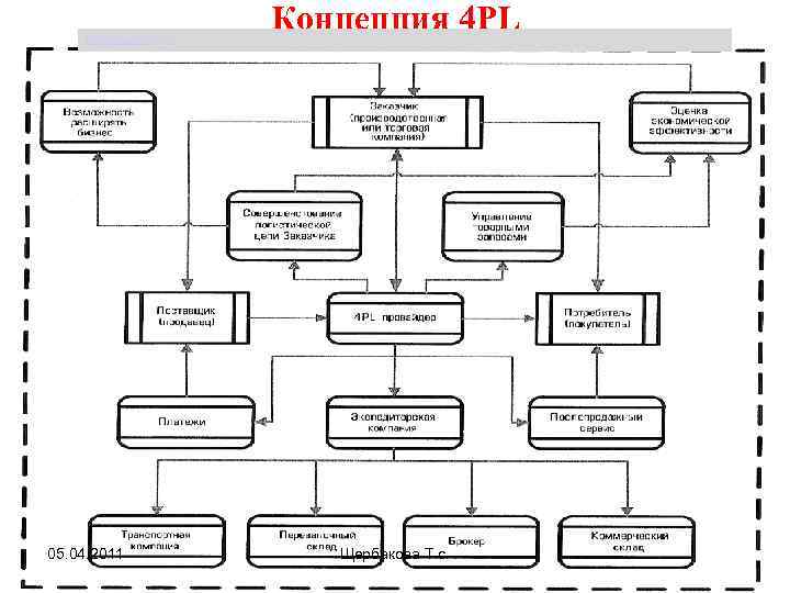 Щербакова Т. С. 05. 04. 2011 Концепция 4 РL Щербакова Т. с. 