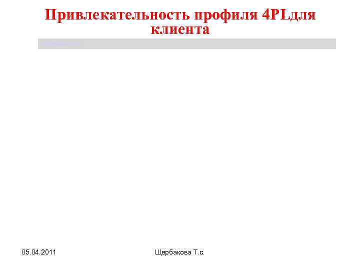 Привлекательность профиля 4 PLдля клиента Щербакова Т. С. 05. 04. 2011 Щербакова Т. с.