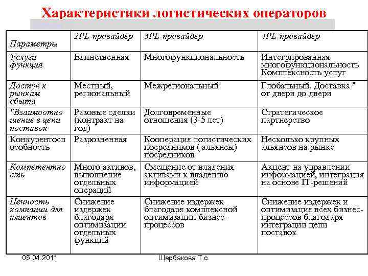 Основные параметры логистической системы