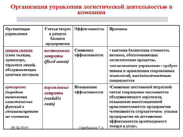 Организация управления логистической деятельностью в компании Щербакова Т. С. Организация управления Статья затрат Эффективность