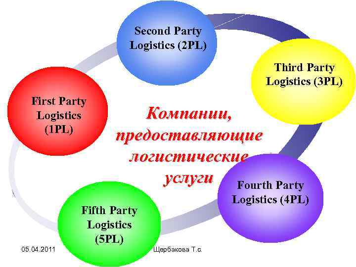 Second Party Logistics (2 PL) Third Party Logistics (3 PL) First Party Logistics (1