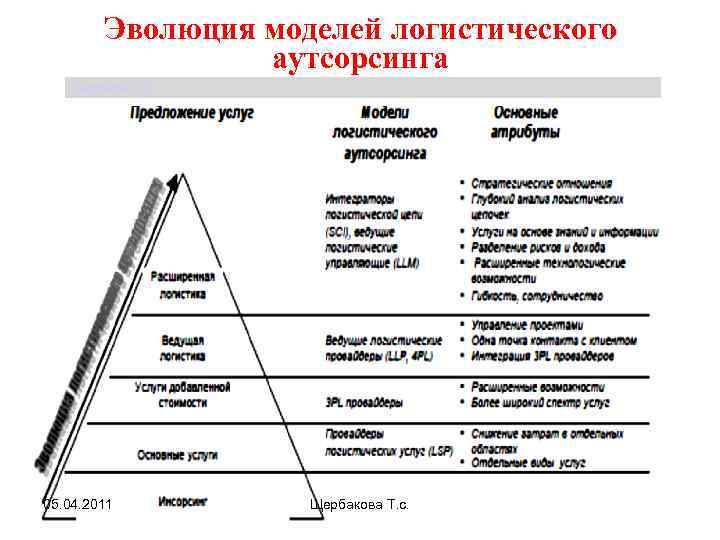 Презентация аутсорсинг в логистике