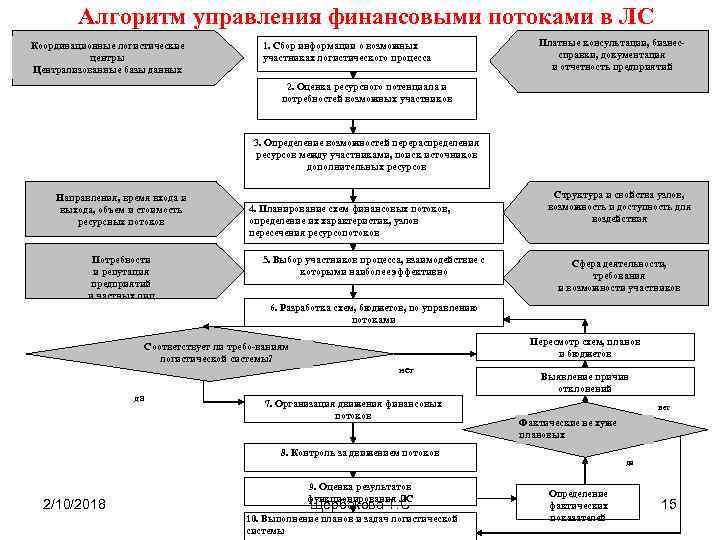 Алгоритм процесса. Алгоритм логистического проекта. Алгоритм управления финансовыми потоками. Схема алгоритм логистического процесса. Алгоритм управления финансами.