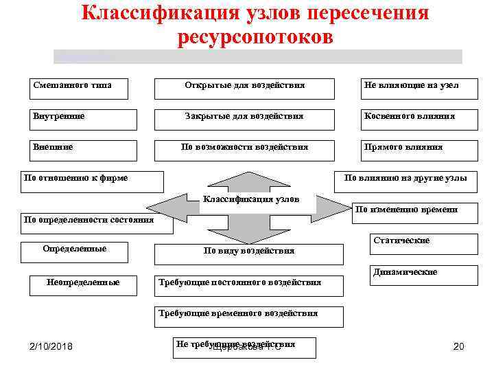 Классификация узлов