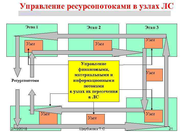 Управление ресурсопотоками в узлах ЛС Щербакова Т. С. Этап 1 Этап 2 Узел Управление