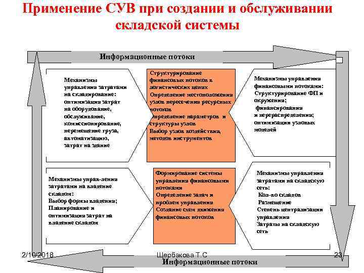 Применение СУВ при создании и обслуживании складской системы Информационные потоки Механизмы управления затратами на