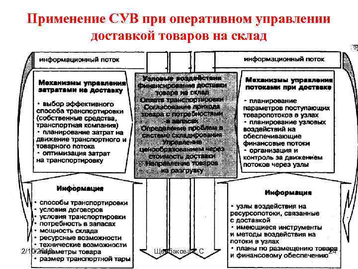 Применение СУВ при оперативном управлении доставкой товаров на склад 2/10/2018 Щербакова Т. С 24