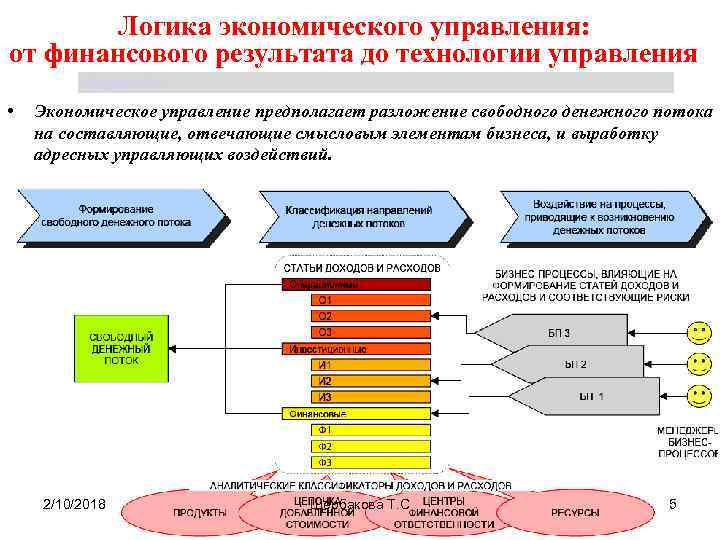 Логика экономического управления: от финансового результата до технологии управления Щербакова Т. С. • Экономическое