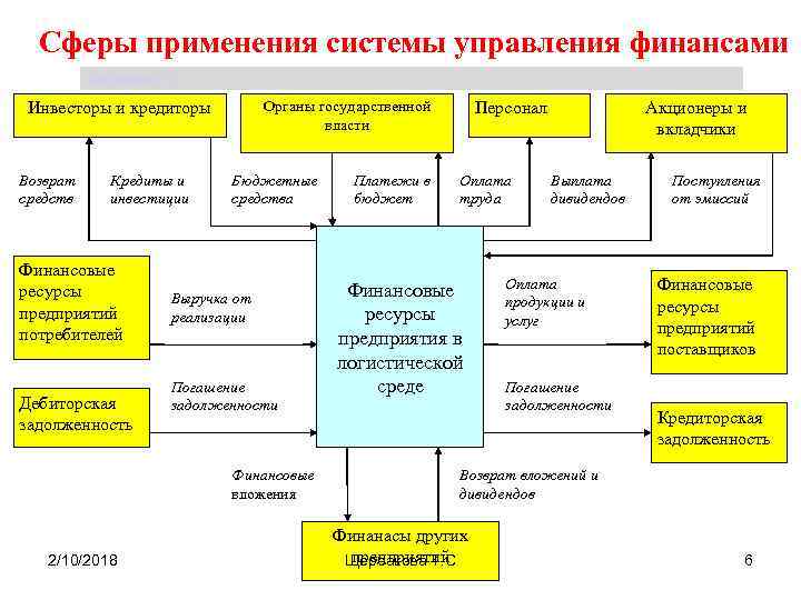 Сферы применения системы управления финансами Щербакова Т. С. Органы государственной власти Инвесторы и кредиторы