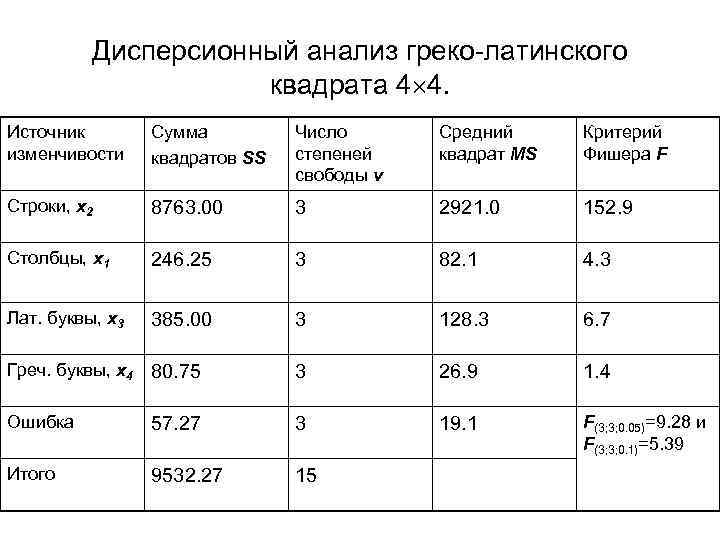 Исследователю реализовавшему эксперимент по плану латинский квадрат надлежит использовать