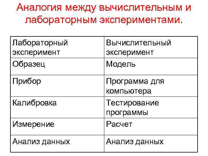 Аналогия между вычислительным и лабораторным экспериментами. Лабораторный эксперимент Образец Вычислительный эксперимент Модель Прибор Измерение