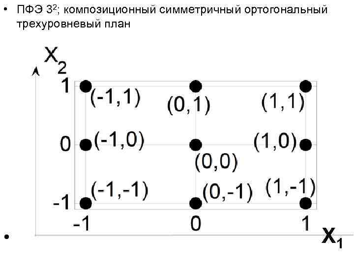  • ПФЭ 32; композиционный симметричный ортогональный трехуровневый план • Х 1 