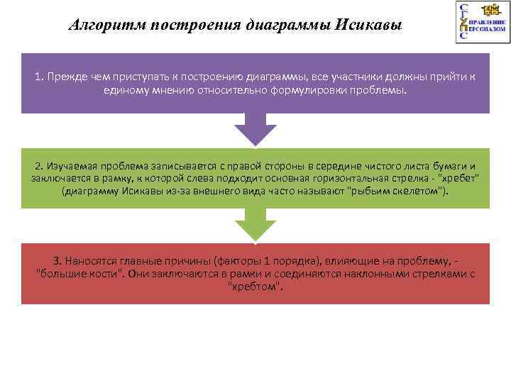 Алгоритм построения диаграммы Исикавы 1. Прежде чем приступать к построению диаграммы, все участники должны