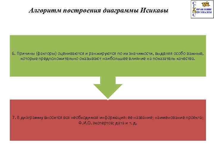 Алгоритм построения диаграммы Исикавы 6. Причины (факторы) оцениваются и ранжируются по их значимости, выделяя