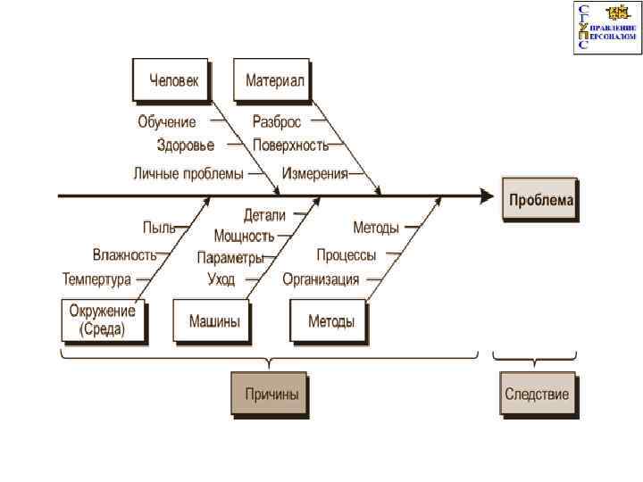 Диаграмма причин и следствий