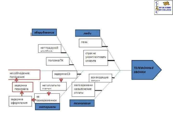 Рыба целей. Диаграмма Исикавы отсутствие приглашения на собеседование. Цель обзвон клиентов по диаграммы Исикава. Технология декомпозиции задач рыба Исикава.