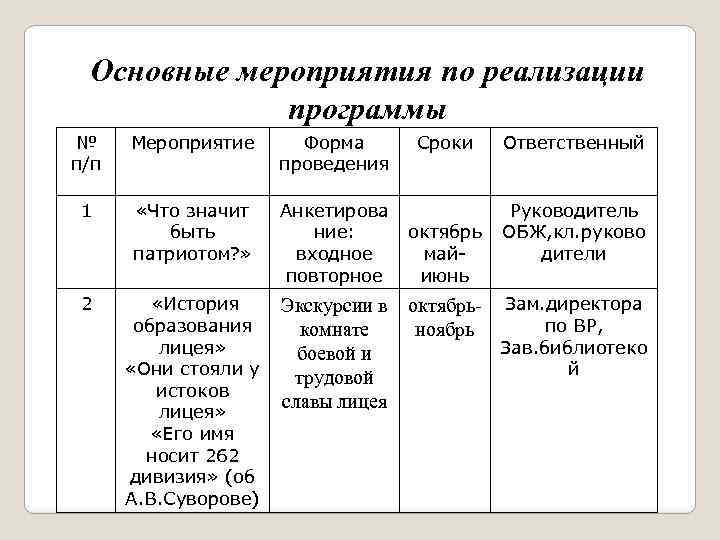 Основные мероприятия по реализации программы № п/п Мероприятие Форма проведения 1 «Что значит быть