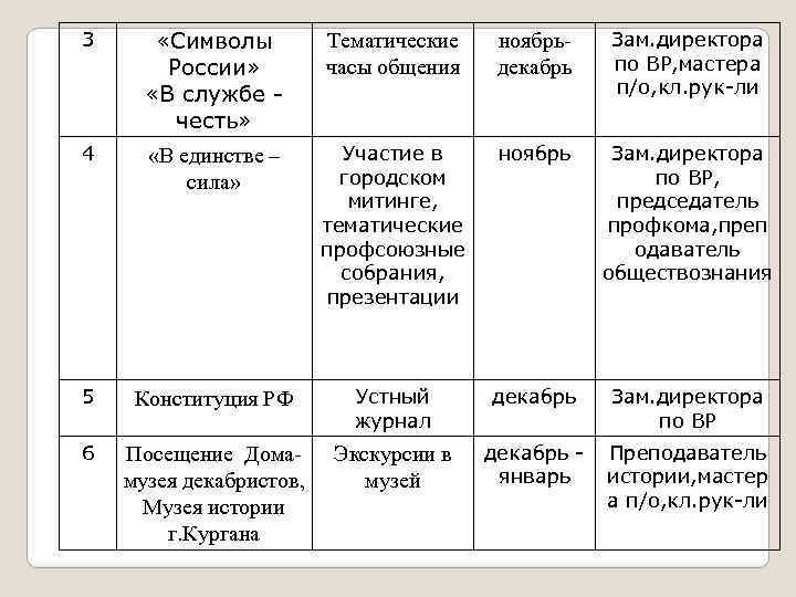 3 «Символы России» «В службе - честь» Тематические часы общения ноябрьдекабрь Зам. директора по
