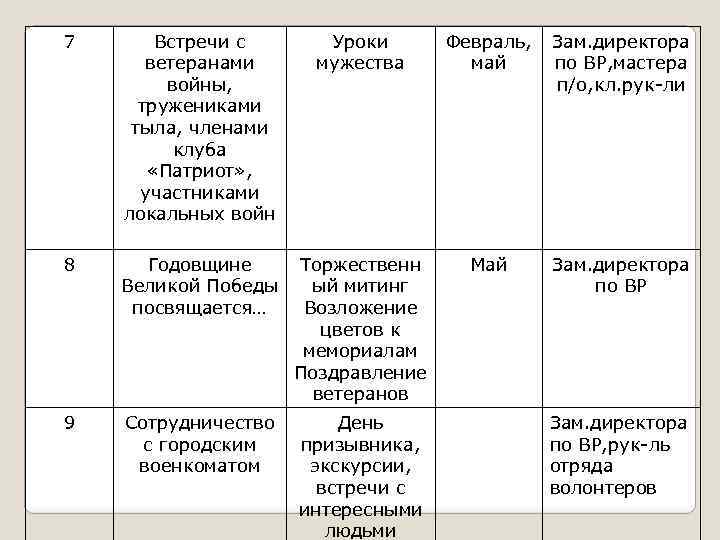 7 Встречи с ветеранами войны, тружениками тыла, членами клуба «Патриот» , участниками локальных войн