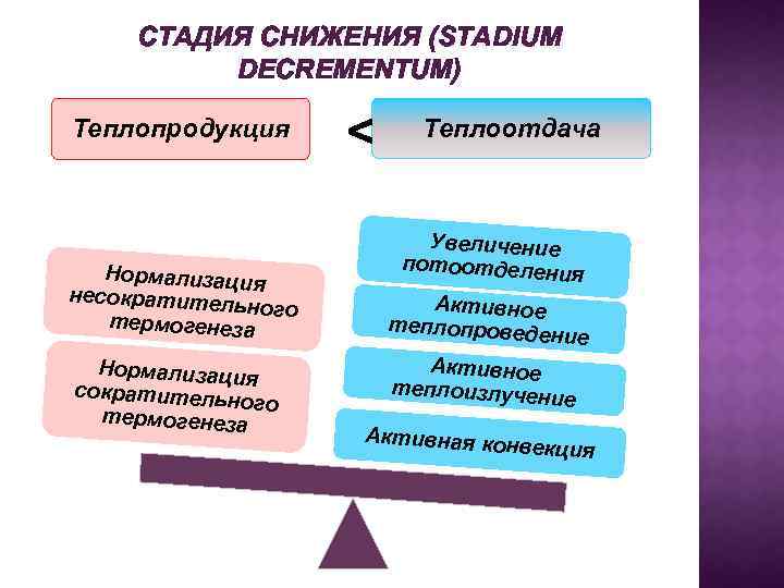 СТАДИЯ СНИЖЕНИЯ (STADIUM DECREMENTUM) Теплопродукция Нормализация несократител ьного термогенеза Нормализация сократительн ого термогенеза <