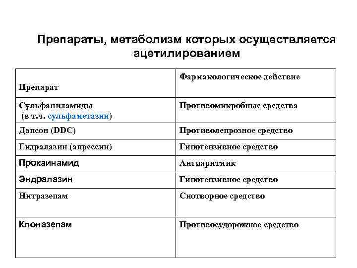 Препараты, метаболизм которых осуществляется ацетилированием Фармакологическое действие Препарат Сульфаниламиды (в т. ч. сульфаметазин) Противомикробные