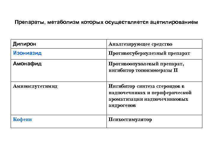 Препараты, метаболизм которых осуществляется ацетилированием Дипирон Аналгезирующее средство Изониазид Противотуберкулезный препарат Амонафид Противоопухолевый препарат,