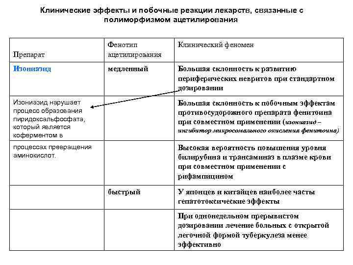 Клинические эффекты и побочные реакции лекарств, связанные с полиморфизмом ацетилирования Клинический феномен Препарат Фенотип