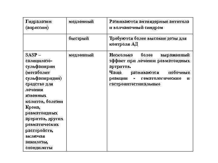 Гидралазин (апрессин) Развиваются антиядерные антитела и волчаночный синдром быстрый SASP – салицилазосульфапирин (метаболит сульфапиридин)